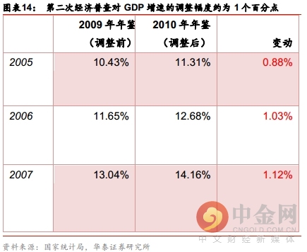 普查gdp(2)