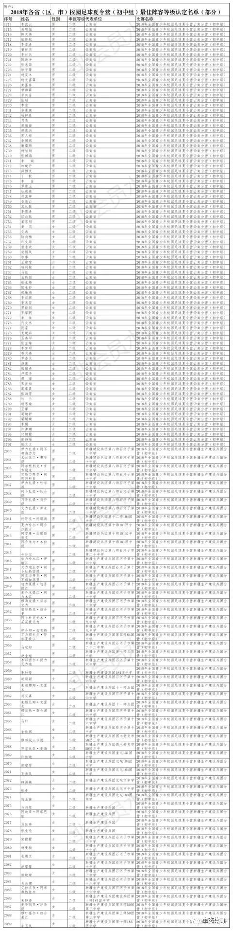 认定5393名足球中小学生为国家级运动员,力度空前!