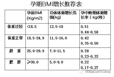 孕期体重增长标准孕妇体重过轻or过重对胎儿有何影响