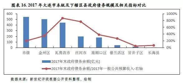 大连各区gdp_考研十三大热门城市,你想去哪里(2)