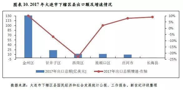 大连各区gdp_考研十三大热门城市,你想去哪里