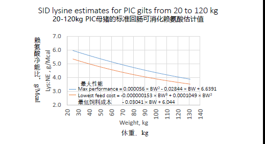 2)氨基酸和蛋白:一个简单的经验方法就是生长肥育猪每公斤增重需要