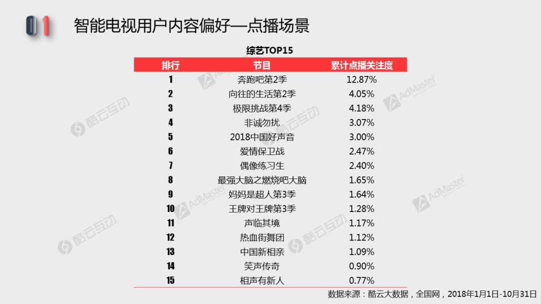 2018智能電視用戶行為及終端活躍性 | 白皮書詳解專題一 科技 第14張