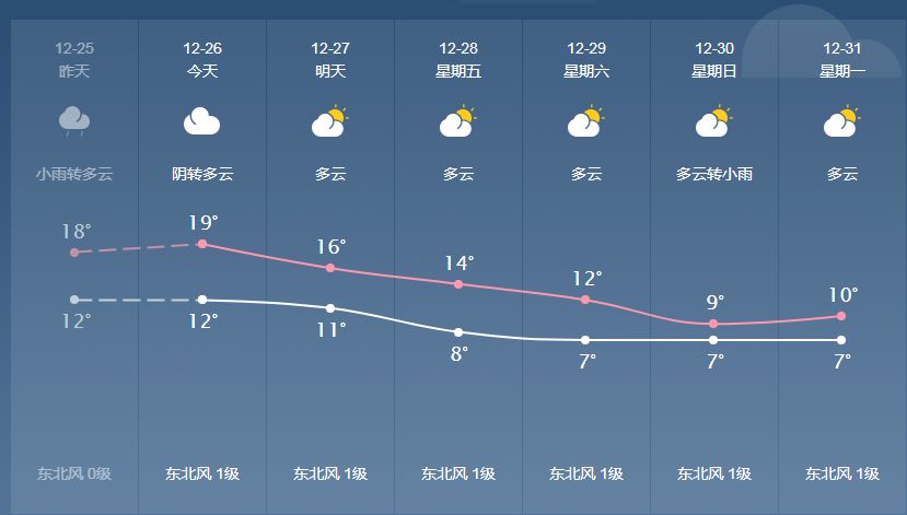 来看三明具体天气预报