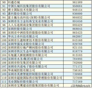 关注 | 2018深圳500强出炉 比亚迪、欣旺达、大族激光等光荣上榜