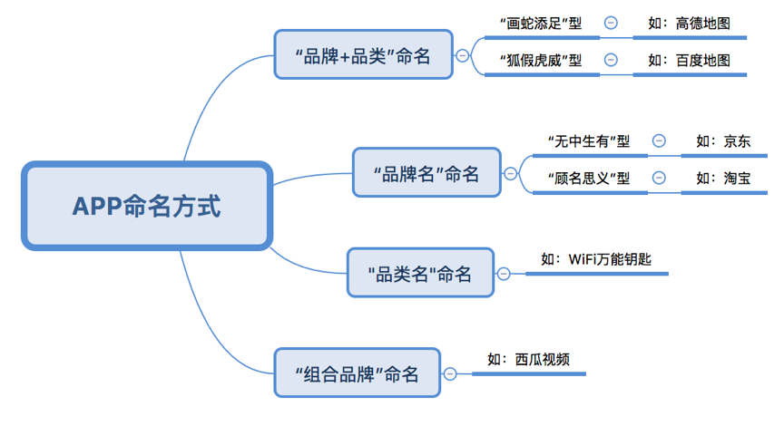 App命名這件小事（2）：命名技巧 科技 第2張