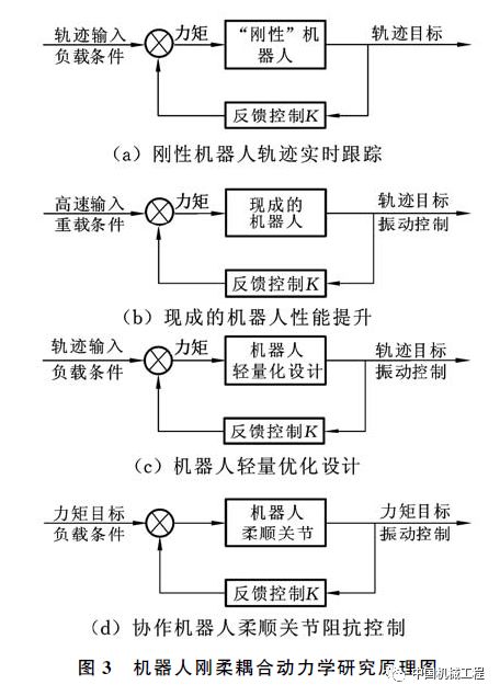 阅读导引刚柔耦合动力学轻量化协作机器人设计与控制的力学基础