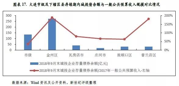 大连各区gdp_考研十三大热门城市,你想去哪里