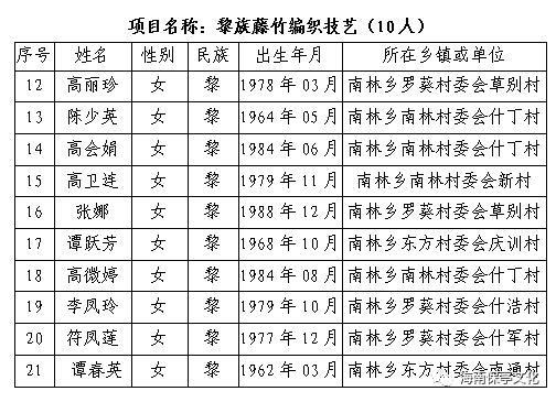 黎族人口有多少_海南黎情游 目睹绣面纹身女的惨痛