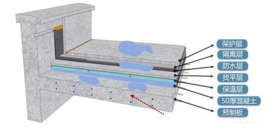 一旦防水层破损,水就会进入保温层并且到处窜流,再加上屋面结构防水