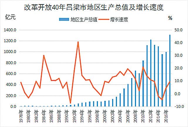 吕梁gdp_山西吕梁去年GDP增长 2 从增长冠军跌至倒数第一