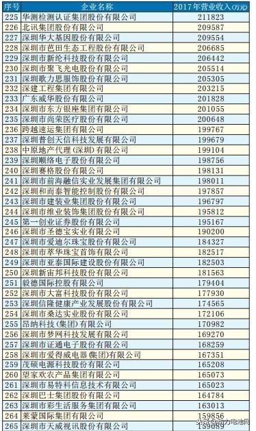 关注 | 2018深圳500强出炉 比亚迪、欣旺达、大族激光等光荣上榜