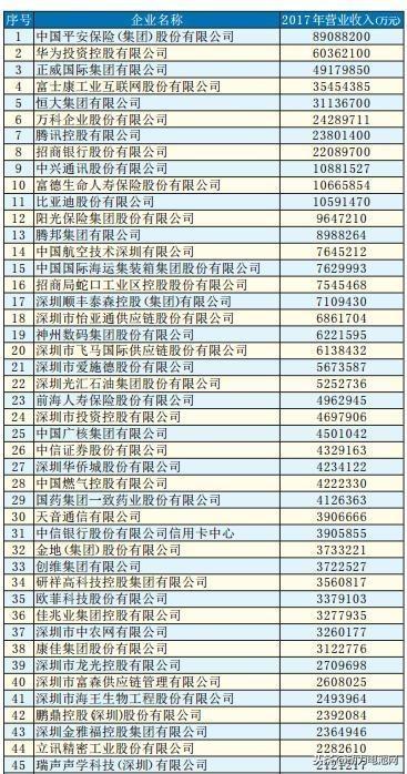 关注 | 2018深圳500强出炉 比亚迪、欣旺达、大族激光等光荣上榜