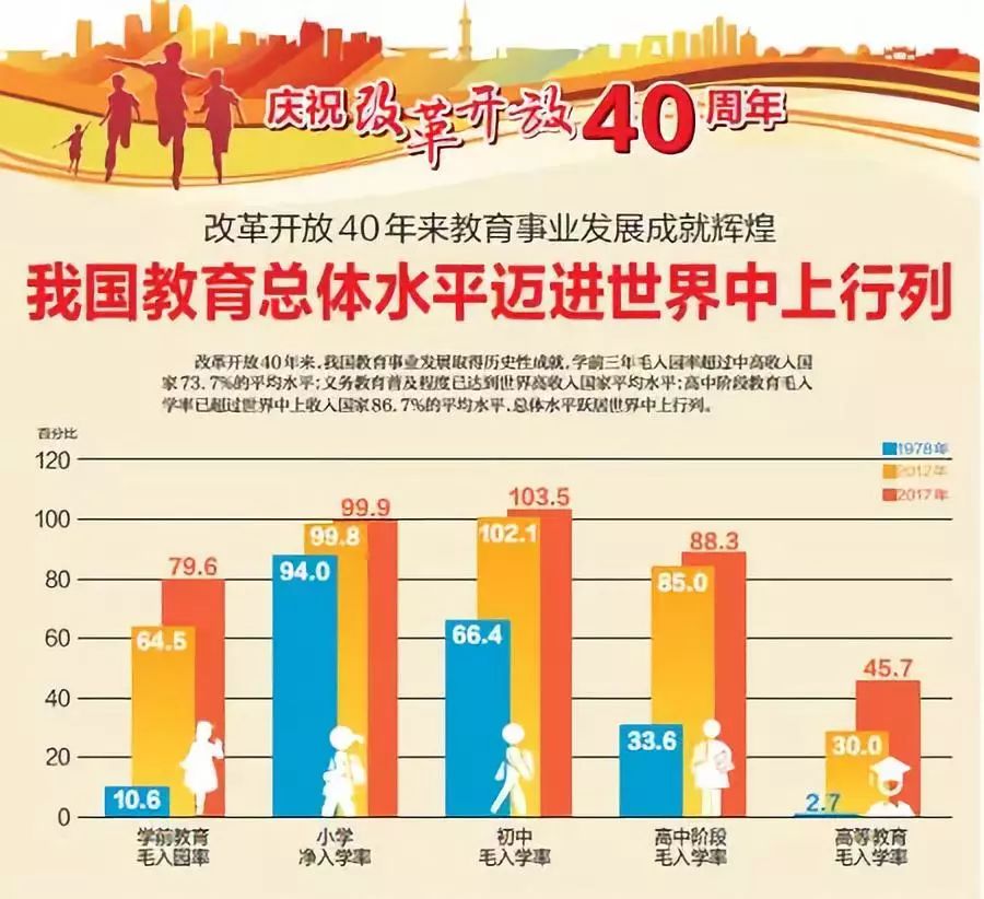一张图看懂改革开放40年,中国教育发展的辉煌历程及成就