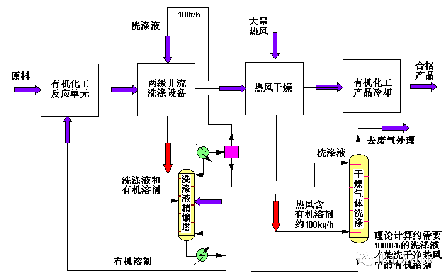 化工工艺中的精馏设计