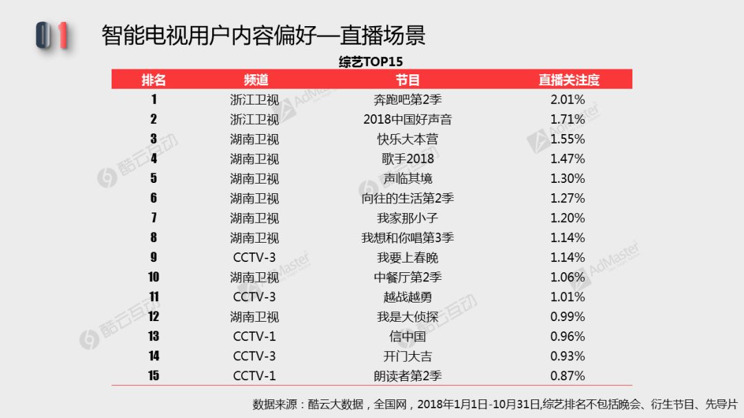 2018智能電視用戶行為及終端活躍性 | 白皮書詳解專題一 科技 第8張