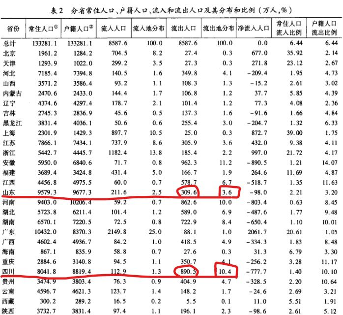 山东输出人口_山东人口分布图(2)