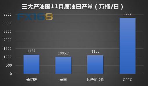 (三大产油国原油产量:数据来源:eia,俄罗斯能源部,opec官网