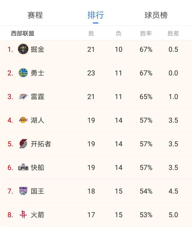 预测NBA 西部前四名，雷霆有作为，火箭和掘金可能争夺第四个名额