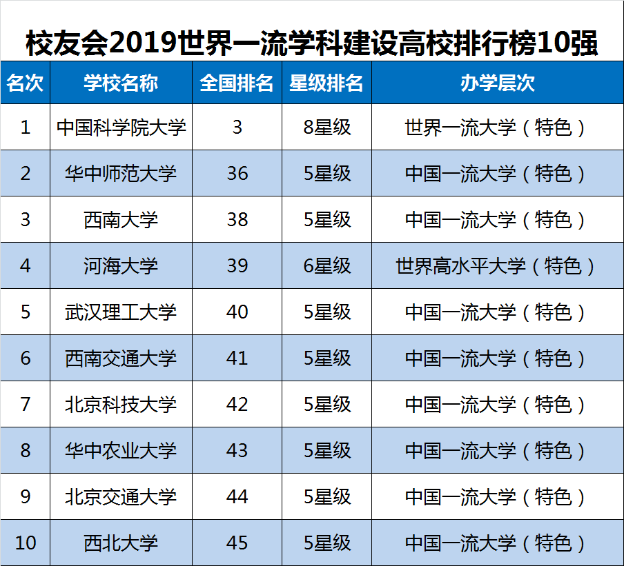 2019世界一流学科建设高校排行榜：北交第9，第1不是华中师