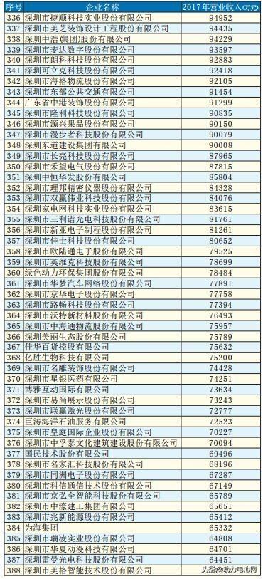 关注 | 2018深圳500强出炉 比亚迪、欣旺达、大族激光等光荣上榜