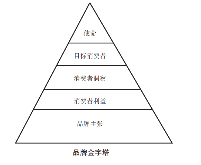 企业如何构建品牌金字塔看这五点你就明白了