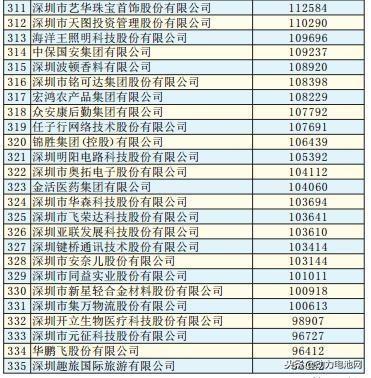 关注 | 2018深圳500强出炉 比亚迪、欣旺达、大族激光等光荣上榜