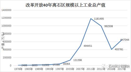 离石区gdp_数说离石改革开放40年经济社会发展概况