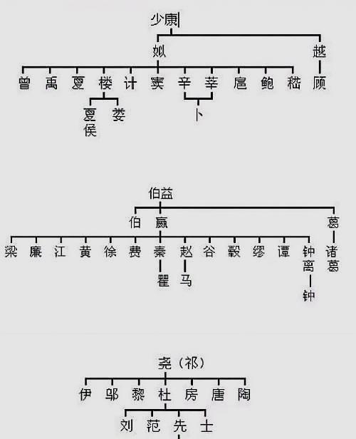 中华姓氏分支表:你的祖先是哪位"帝王"?_炎帝