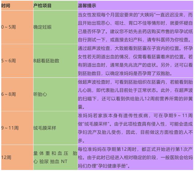 但是你清楚整个孕期的流程吗?孕期需要做哪些检查?有哪些注意事项?