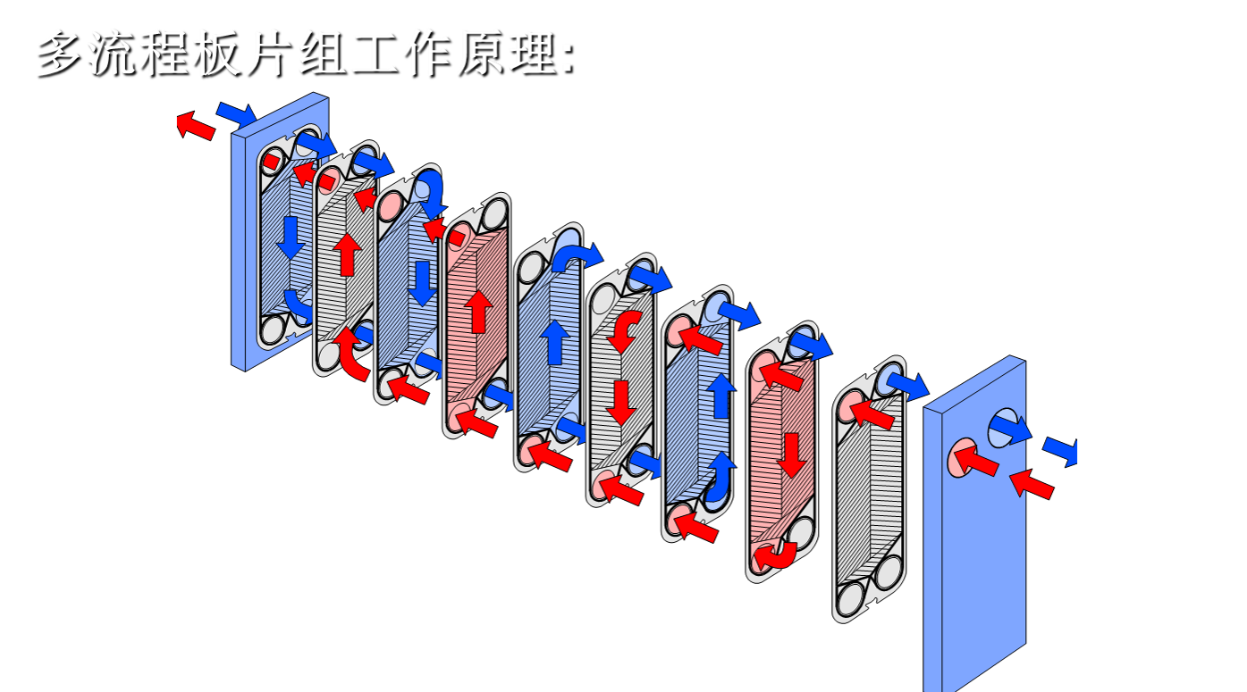 这些图足够你了解板式换热器了