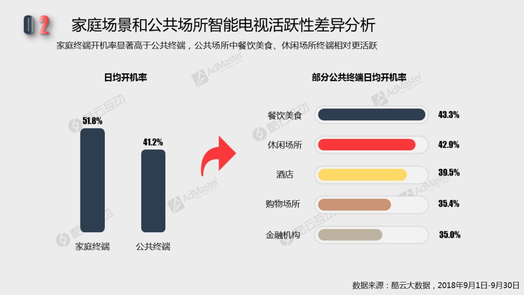 2018智能電視用戶行為及終端活躍性 | 白皮書詳解專題一 科技 第22張