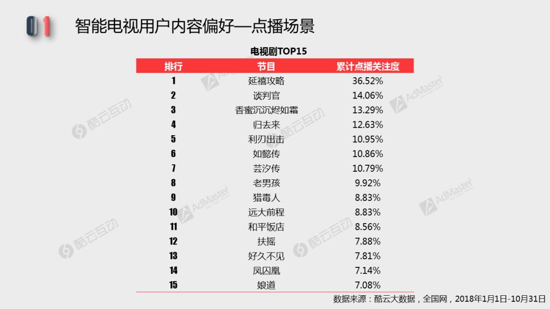 2018智能電視用戶行為及終端活躍性 | 白皮書詳解專題一 科技 第13張