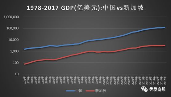 新加坡gdp与中国对比历年_上海和新加坡历年GDP数据比较(2)