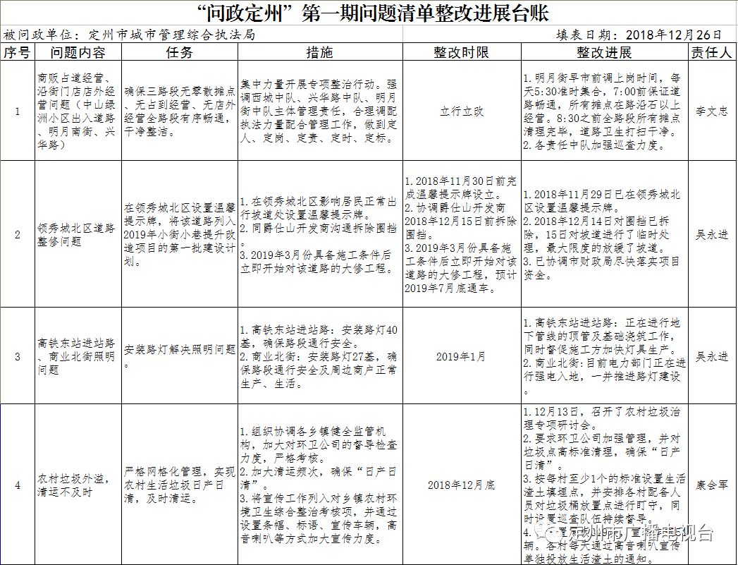 问政定州第一期问题清单整改进展台账