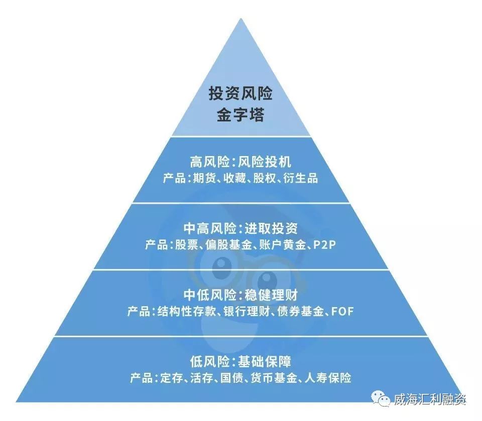 第三座金字塔,是资产配置的金字塔//无论你是保守的投资者,稳健的