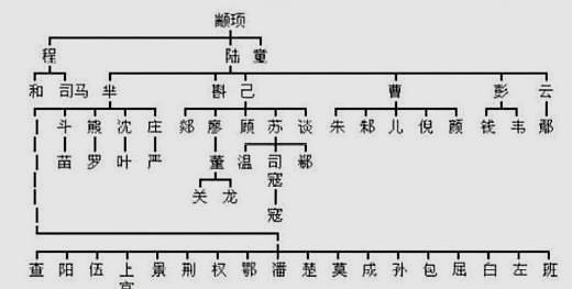 中华姓氏分支表:你的祖先是哪位"帝王"?