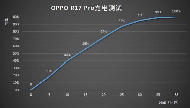 OPPO R17 Pro體驗：超級閃充和超級夜拍令人驚喜 科技 第5張