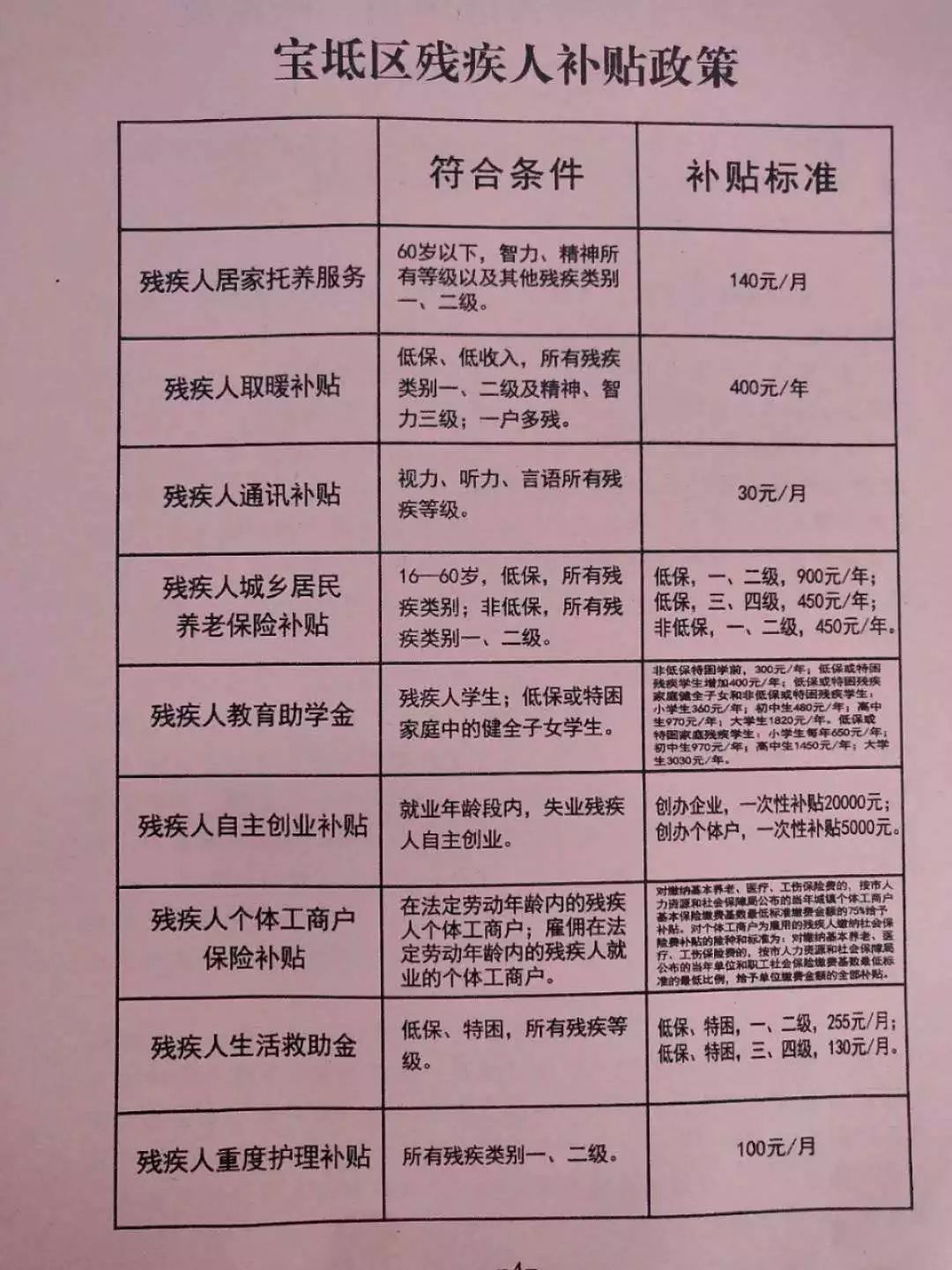 残疾人口数据库_人口普查(2)