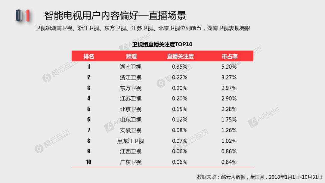 2018智能電視用戶行為及終端活躍性 | 白皮書詳解專題一 科技 第5張