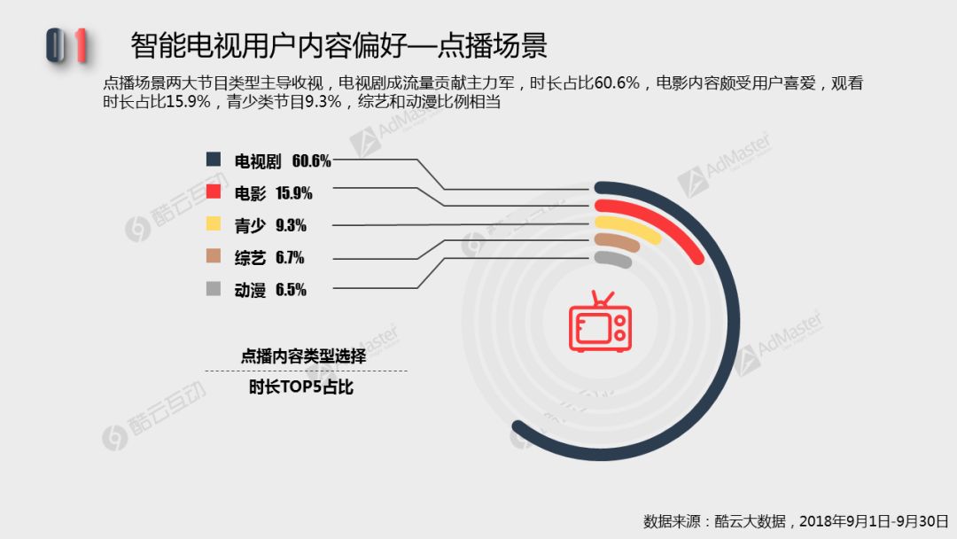 2018智能電視用戶行為及終端活躍性 | 白皮書詳解專題一 科技 第9張