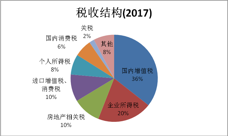 gdp高财政税收抵_经济向好 财政税收收入保持较高增长(3)