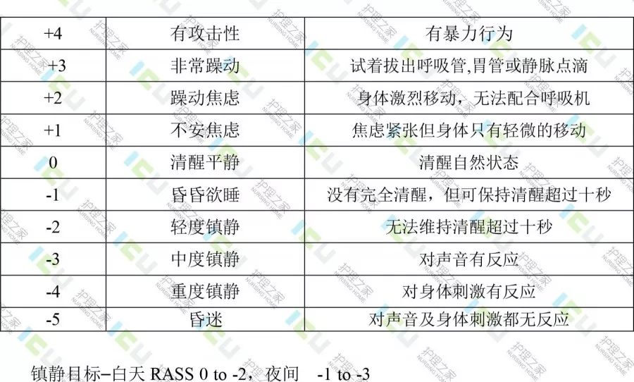 icu常用镇痛镇静瞻望评分表及方法