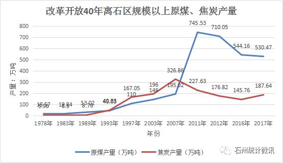 离石区gdp_数说离石改革开放40年经济社会发展概况