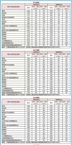 2019考研初试要考多少分进入复试？近几年录取分数，最全信