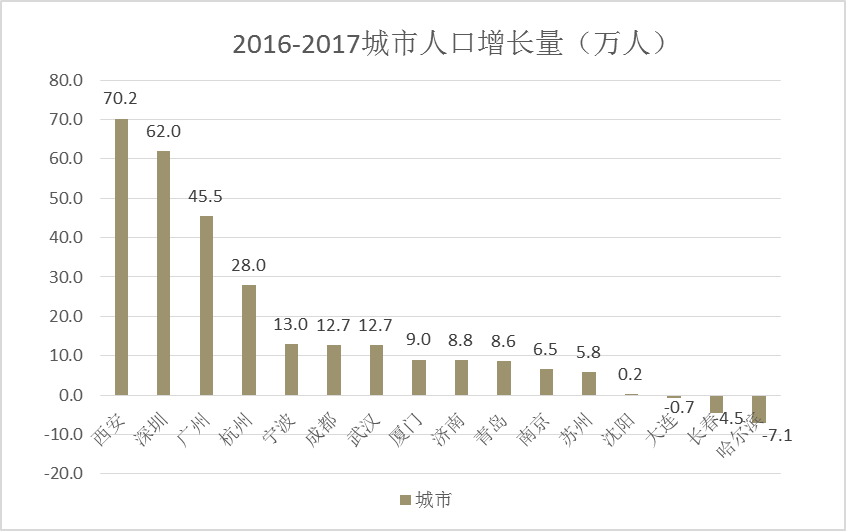 长春市人口统计_长春市人口分布图(2)