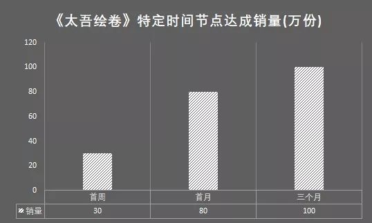 國產獨立遊戲最大黑馬，不到三個月《太吾繪卷》銷量突破百萬 遊戲 第2張