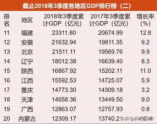 河北河南湖北湖南的gdp排行榜_2018年中国各省GDP排行 江苏独秀福建追湖南,浙江刚公布(3)