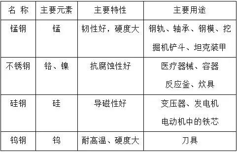 常见合金的成分及其重要应用