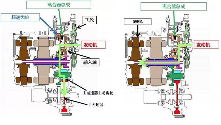 而官方宣传的e-cvt也并不算是cvt,发动机动力只能被多片离合器选择